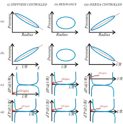 Figure 1. Schematic of the plots that could be obtained from the steady-state maps generated if the bubble size is determined simultaneously with the amplitude and phase of the insonifying field