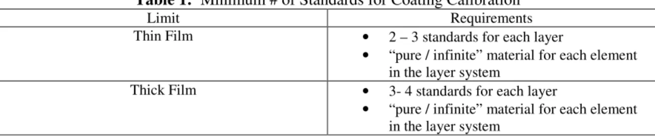 Table 1:  Minimum # of Standards for Coating Calibration 