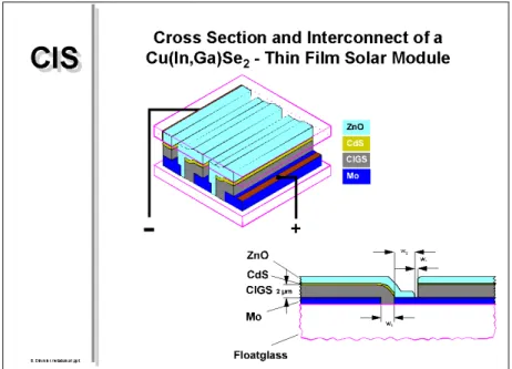Figure 2:  Structure of a Solar Cell Module 