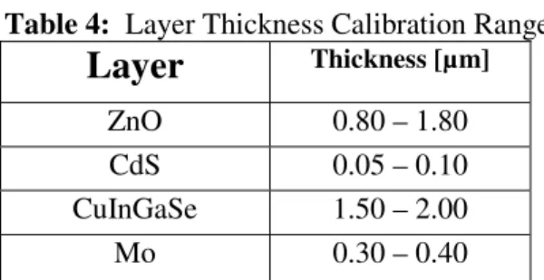 Table 4:  Layer Thickness Calibration Range 
