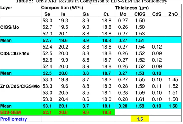 Table 5:  Orbis XRF Results in Comparison to EDS-SEM and Profilometry  Layer Composition (Wt%)     Thickness ( µ µµµ m)   