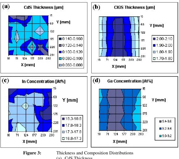 Figure 3:  Thickness and Composition Distributions  (a)  CdS Thickness 