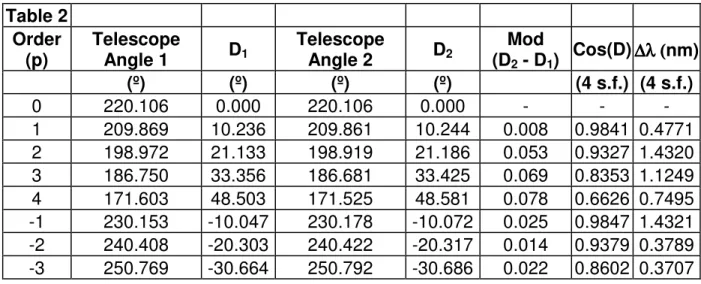 Table 2  Order  (p)  Telescope Angle 1  D 1 Telescope Angle 2  D 2 Mod      (D2 - D1 )  Cos(D) ∆λ (∆λ (∆λ ( ∆λ (nm)     (º)  (º)  (º)  (º)  (4 s.f.)  (4 s.f.)  0  220.106  0.000  220.106  0.000  -  -  -  1  209.869  10.236  209.861  10.244  0.008  0.9841  