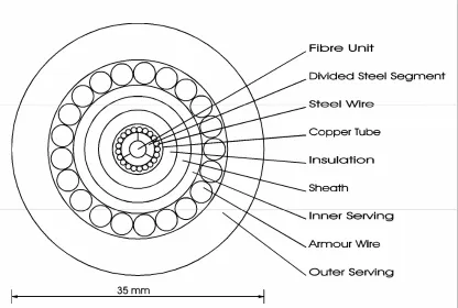 Figure 1 The structure of a typical lightweight fibre optic cable [6]. 