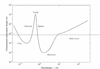 Figure 4 The characteristic attenuation length of electromagnetic energy propagating 