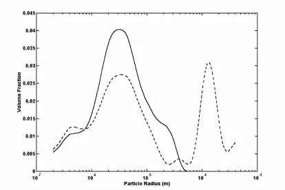 Figure 3 The measured size distributions of sand particles in a light suspension (solid 