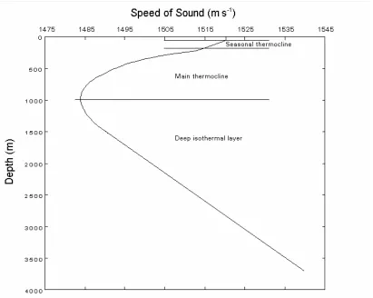 Figure 4 The typical sound speed profile observed in the deep ocean7 [20]. 