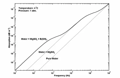 Figure 6 The absorption coefficient in seawater according to the expression of Fisher 