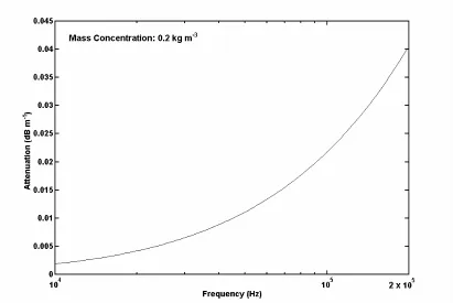Figure 8 The attenuation coefficient calculated for a suspension of sand particles in 