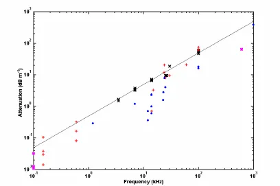 Figure 9 The attenuation coefficient measured in a range of naturally occurring, 