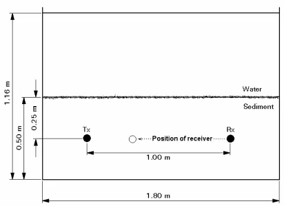 Figure 10 Side view of the source / receiver arrangement for the sediment attenuation 