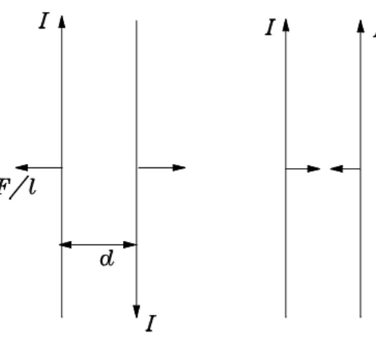 Figure 1-2: In MKS unit system, I = 1 Ampere current is de…ned if the force per unit length between in…nite parallel currents 1 m apart is 2 10 7 N/m