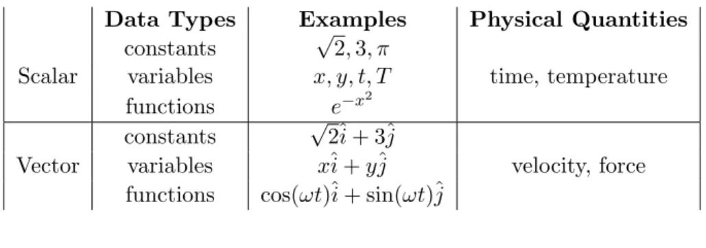 Figure 1: A 2D vector can be represent in rectangular or polar form