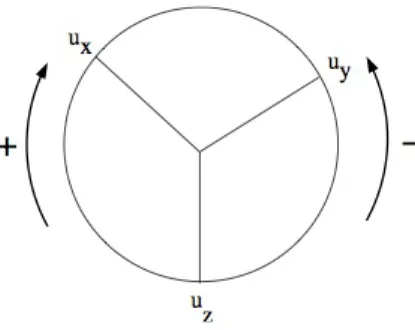 Figure 5: Go around the circle to find the cross product