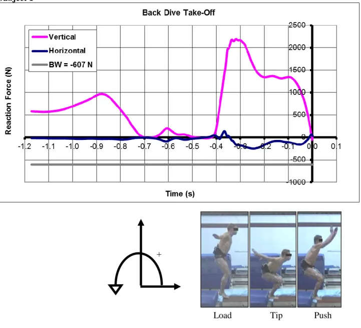 Figure 3. Reaction force during the takeoff phase of a back rotating dive. The reference system of the reaction force  and direction of movement is given on the left