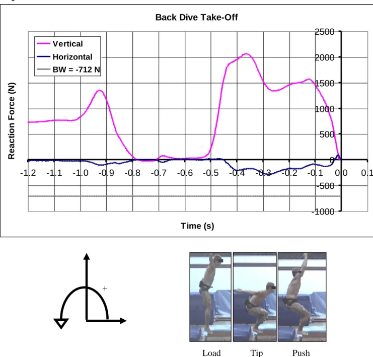 Figure 5. Reaction force during the takeoff phase of a back rotating dive. The reference system of the reaction force  and direction of movement is given on the left