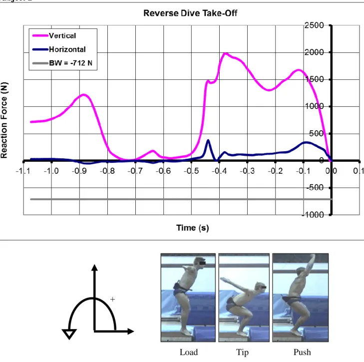 Figure 6. Reaction force during the takeoff phase of a reverse rotating dive. The reference system of the reaction 