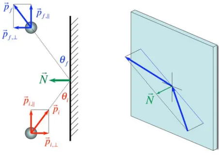 Figure 10.4: Elastic collision of an object with a wall. 