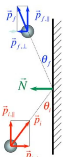 Figure 10.10: Partially inelastic collision of a ball with a wall. 
