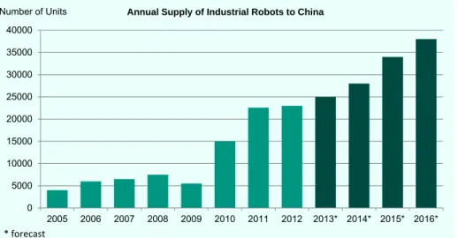 Figure 10: Annual supply of industrial robots to China 10
