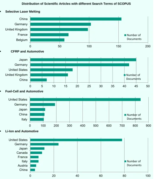 Figure 15: Distribution of scientific articles with different search terms of SCOPUS 15                                                  