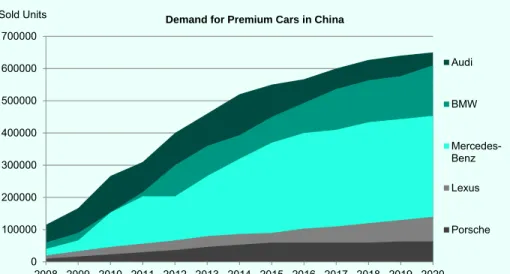 Figure 2: Increasing demand for premium cars 2                                                  