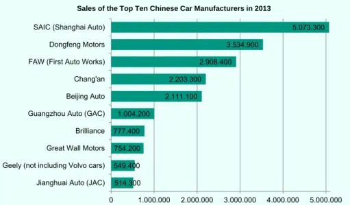 Figure 4: Sales of the top ten Chinese car manufacturers in 2013 4                                                  