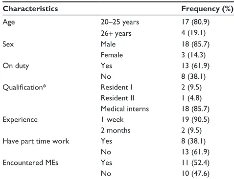 Table 1 characteristics of patients admitted to the icU of JUsH, April 2011 (n = 69)