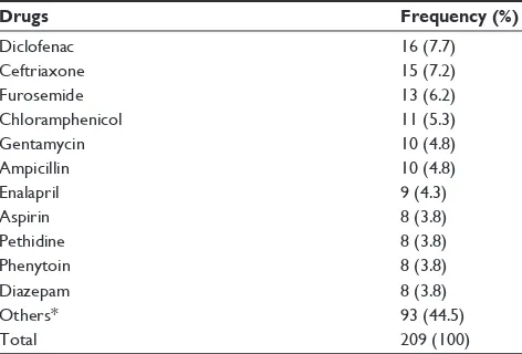 Figure 1 Medication prescribing error categories in the icU of JUsH, April 2011. Abbreviation: icU, intensive care unit.