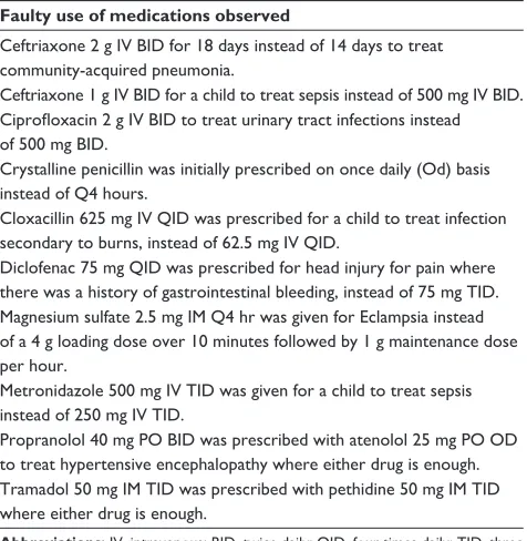 Table 5 examples of medication prescribing errors in the icU of JUsH, April, 2011