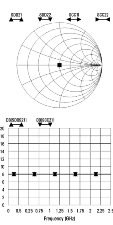 Figure 2: Single-ended S-parameters of sample circuit A Figure 3: Mixed-mode S-parameters of sample circuit A