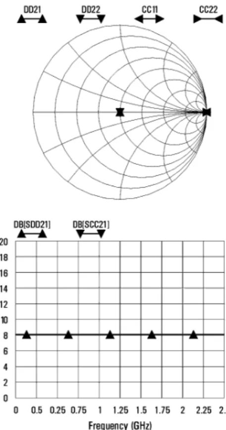 Figure 5: Single-ended S-parameters of sample circuit B Figure 6: Mixed-mode S-parameters of sample circuit B