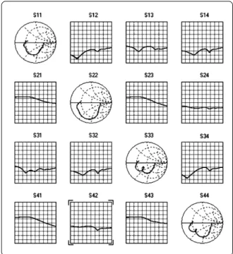 Figure 8: Single-ended parameters of the single-ended device
