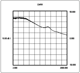 Figure 10 shows the CMRR of the differential device described earlier. This device has a CMRR of better than 35 dB in the band of operation below 500 MHz