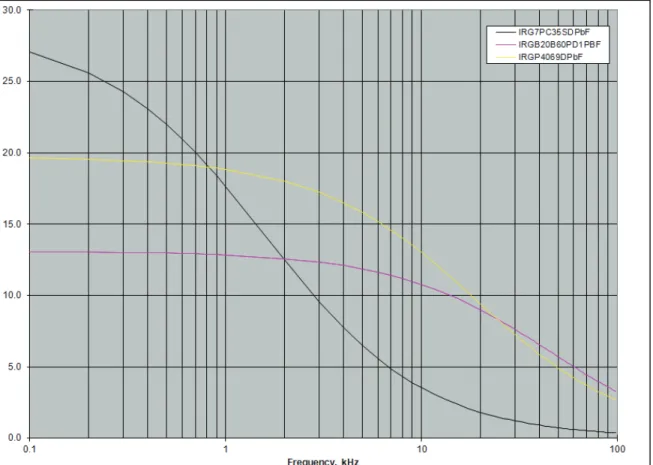 Figure 7. This Current vs. Frequency curve compares the performance of three different  IGBTs in a hard-switched half-bridge