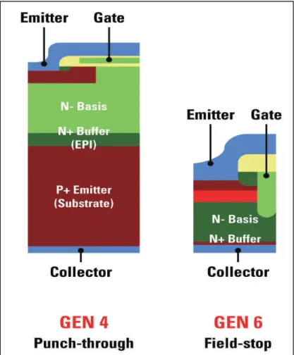 Figure 1 - Silicon cross-section of a planar “punch-through” IGBT and of a trench IGBT