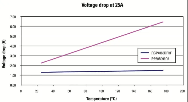 Figure 3 - On-state voltage drop vs. temperature of two devices operated at the same  current density