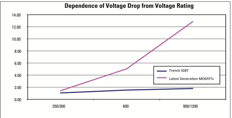 Figure 4 - On-state voltage drop vs. voltage rating at the same current density. Most of the voltage drop of a  MOSFET is due to the resistivity of the N- epi