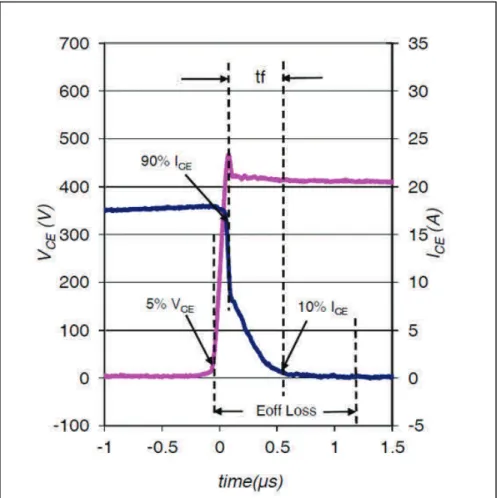 Figure 5. Turn-off waveform of a commercial IGBT at 150˚C, rated  current (IRG7IC23FD)