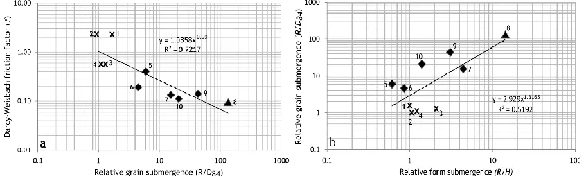 Figure 2.6 Plots of Bedform Roughness. (a) Darcy-Weisbach friction factor versus 