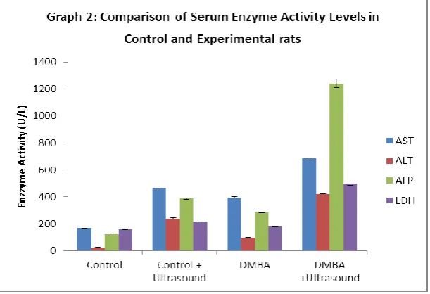 Table 2 & Graph 2 shows the serum level of pathophysiological enzymes AST, ALP, ALT, 
