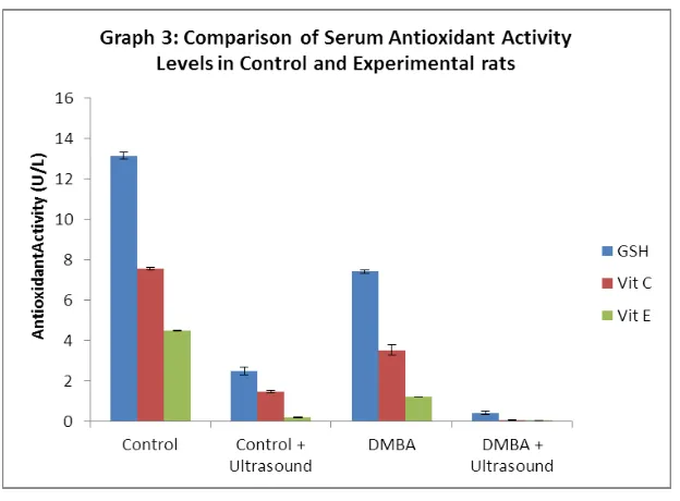 Table 3 & Graph 3 shows the level of non-enzymatic anti-oxidants GSH, Vit C, Vit E in 
