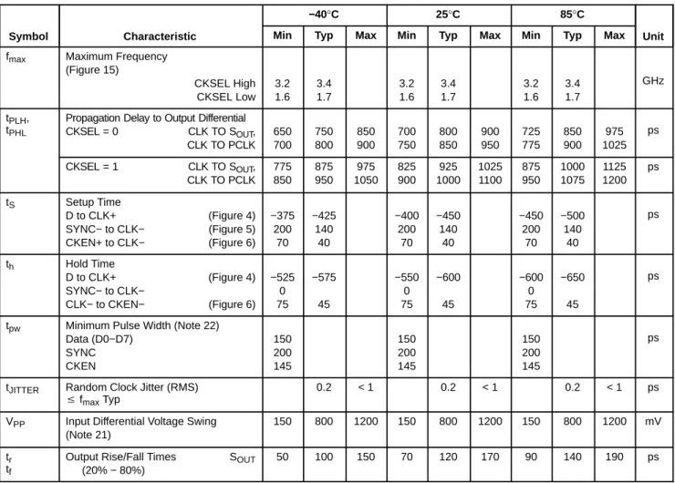 Table 13. AC CHARACTERISTICS  V CC  = 0 V; V EE  = −3.0 V to −5.5 V or V CC  = 3.0 V to 5.5 V; V EE  = 0 V (Note 20)