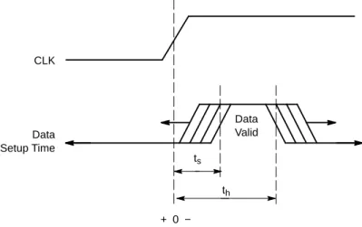 Figure 4. Setup and Hold Time for DatathtsDataSetup Time+  0  −CLK