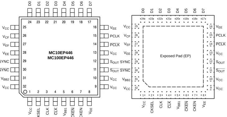Figure 1. LQFP−32 Pinout (Top View)Warning: All VCC and VEE  pins must be externally connectedto Power Supply to guarantee proper operation.
