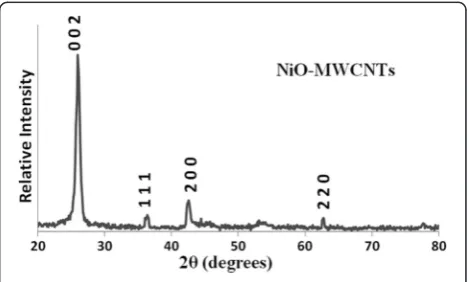 Figure 1 XRD patterns of O-MWCNTs.