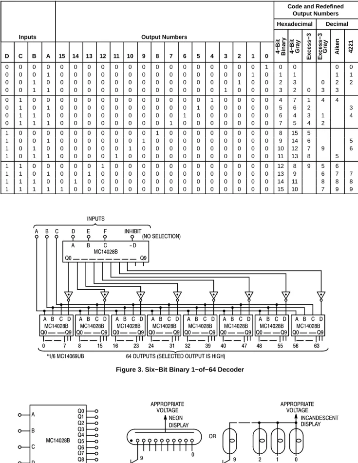 Figure 3. Six−Bit Binary 1−of−64 DecoderINPUTSABCDEFINHIBIT(NO SELECTION)ABC-DQ0Q9MC14028BA B C DMC14028BQ0Q9A B C DMC14028BQ0Q9A B C DMC14028BQ0Q9A B C DMC14028BQ0Q9A B C DMC14028BQ0Q9 A B C DMC14028BQ0 Q9 A B C DMC14028BQ0 Q9 A B C DMC14028BQ0Q970815162