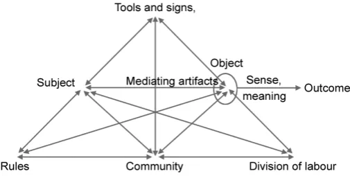 Figure 1. The structure of a human activity system[25]p. 78