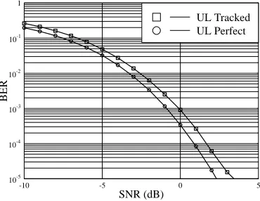 Fig. 2.BER versus SNR performance, when only the largest eigenvalue isused for uplink transmission