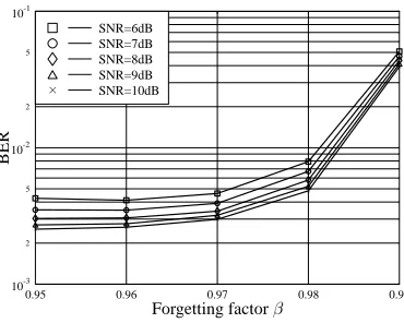 Fig. 3.Mean BER performance against the forgetting factorIV, when the ﬁrst two largest eigenvalues are used for uplink transmission at β in Sectiondifferent SNRs